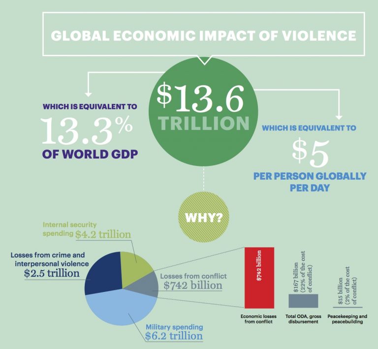 Refugees Arms Transfers Militarization Some Resources Just World 