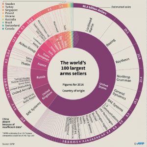 The world's 100 largest arms sellers